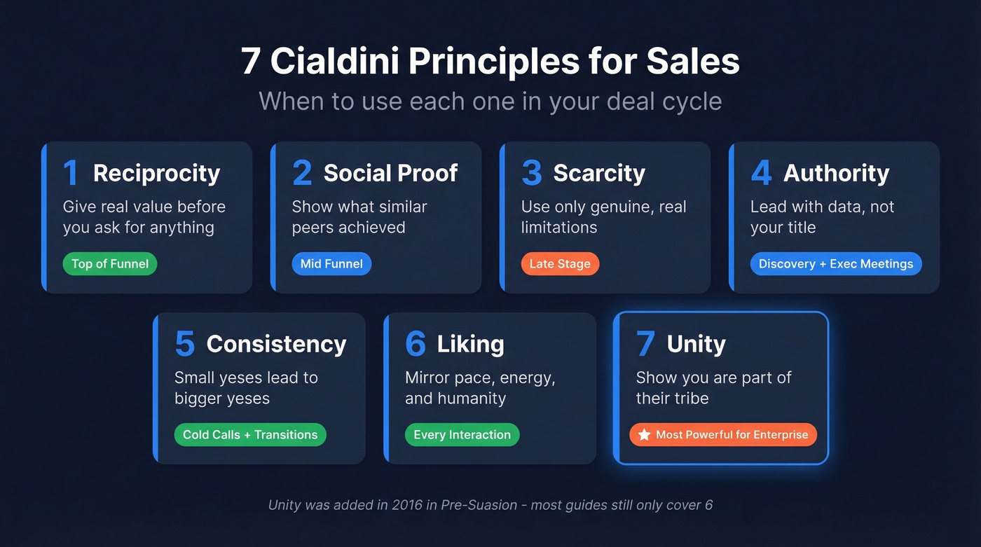 Visual overview of all 7 Cialdini persuasion principles for sales