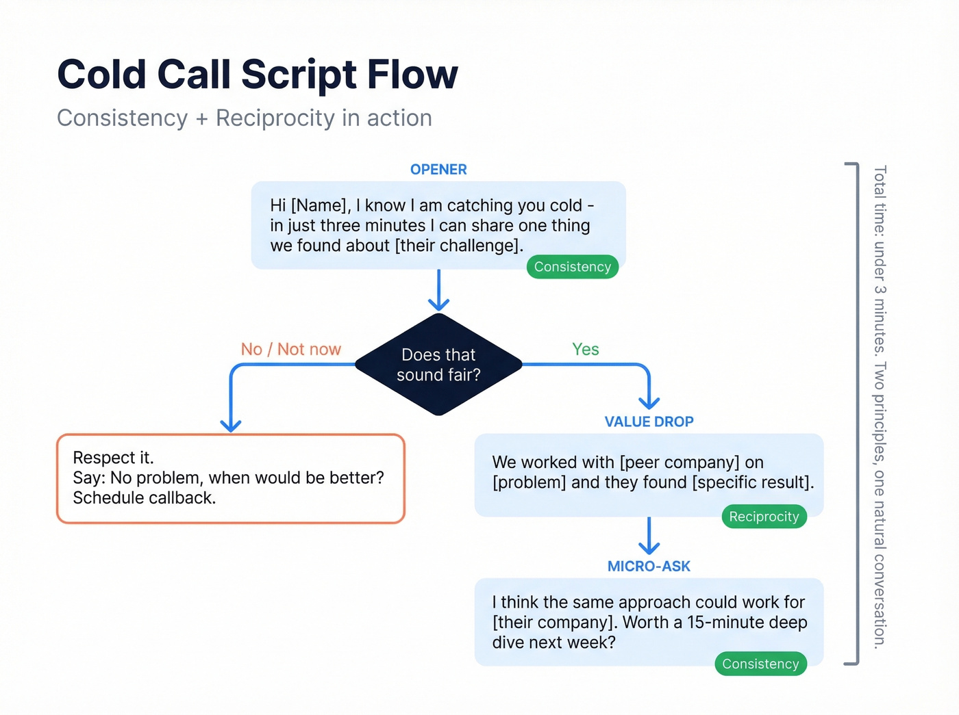 Cold call flow chart combining consistency and reciprocity principles