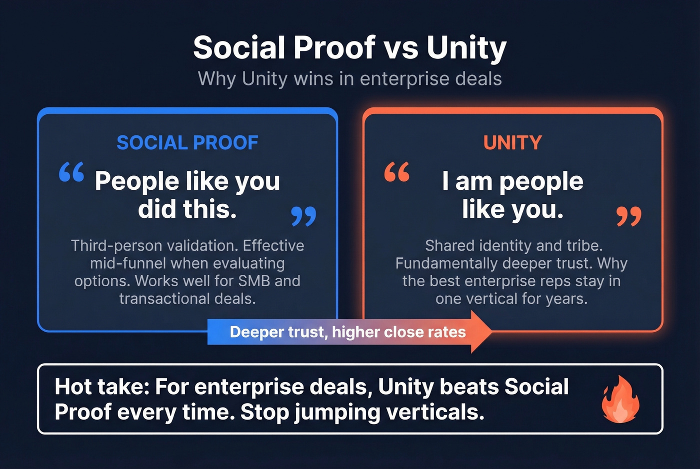 Social proof versus unity comparison for enterprise sales