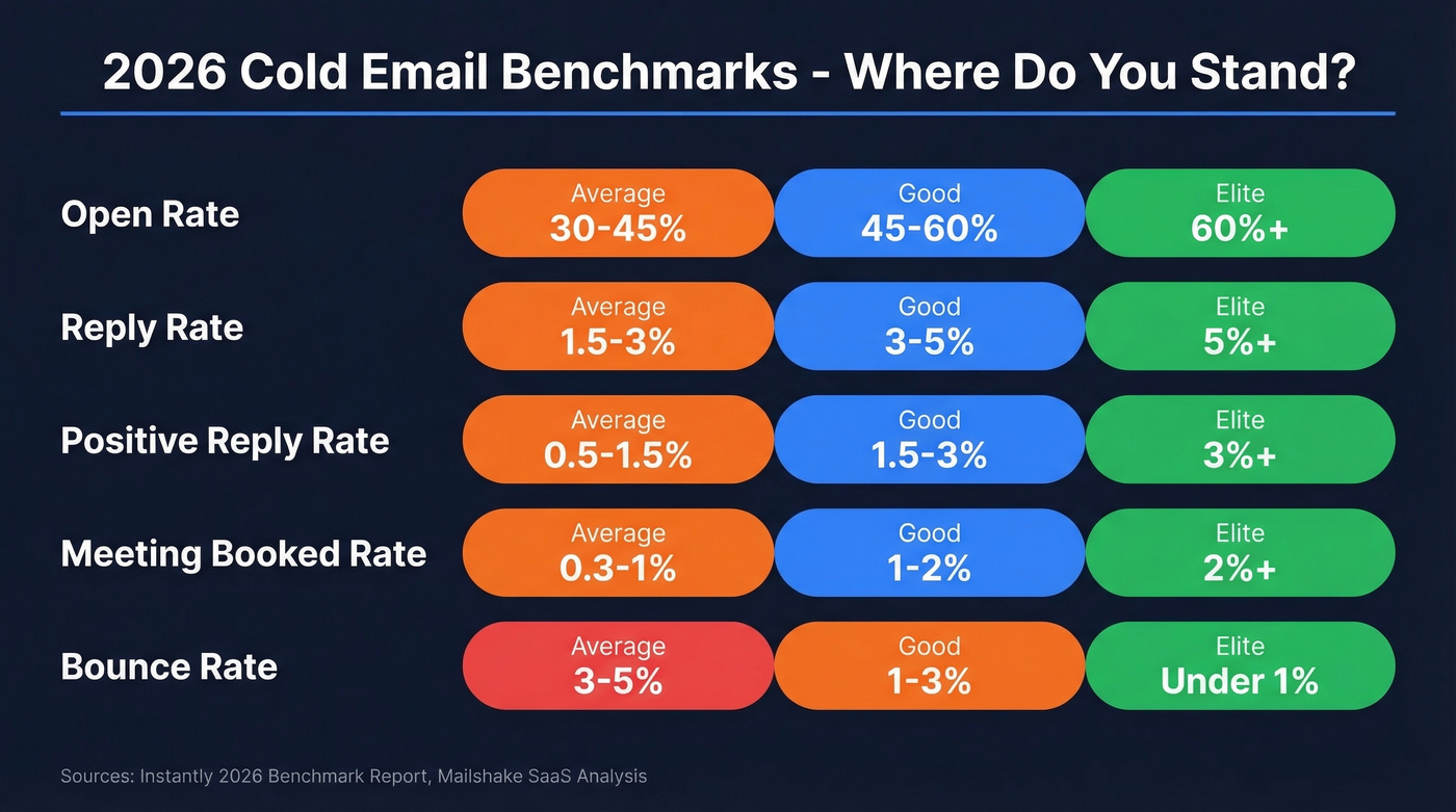 2026 cold email benchmark tiers from average to elite