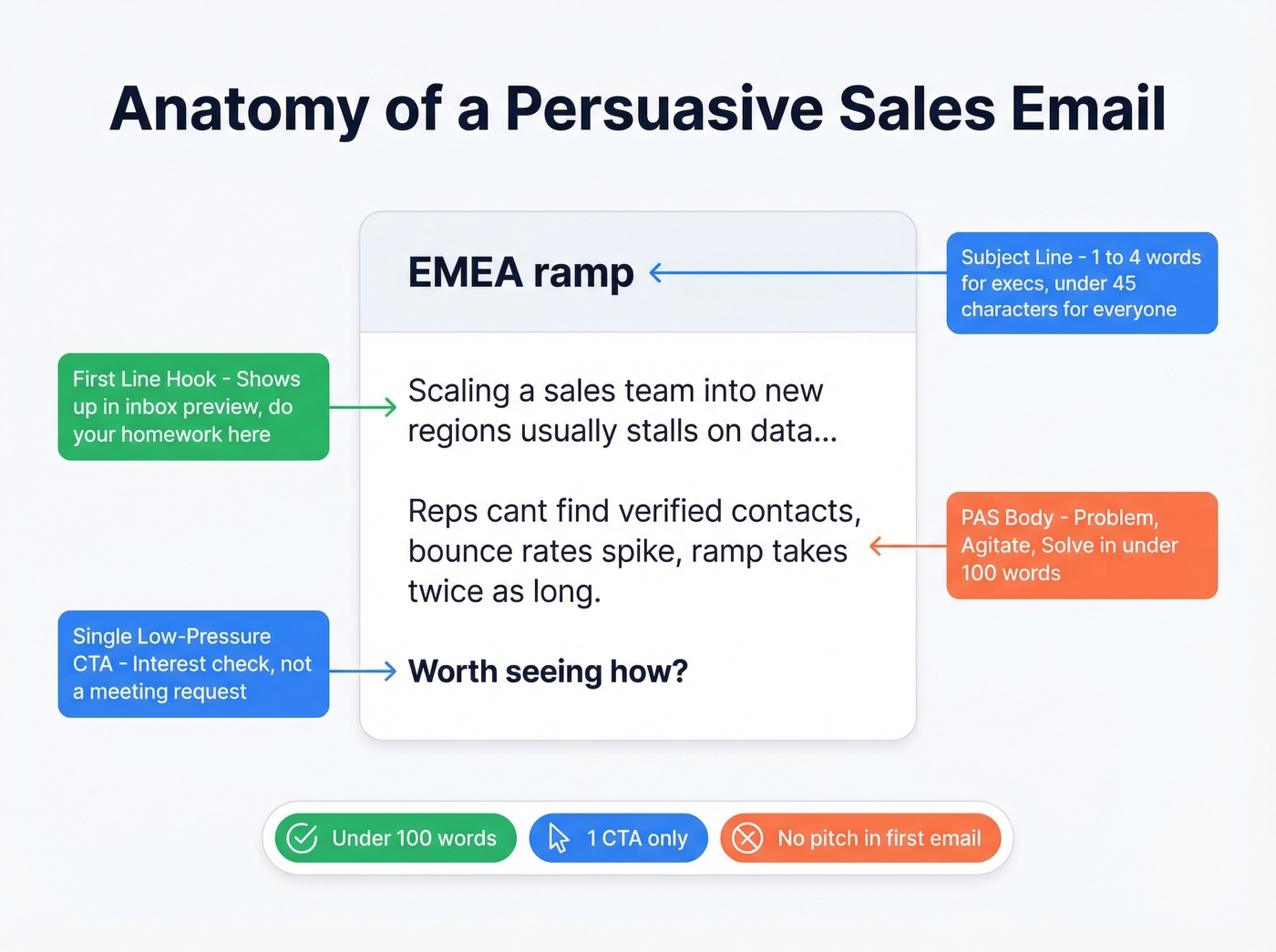 Anatomy of a persuasive sales email with labeled components