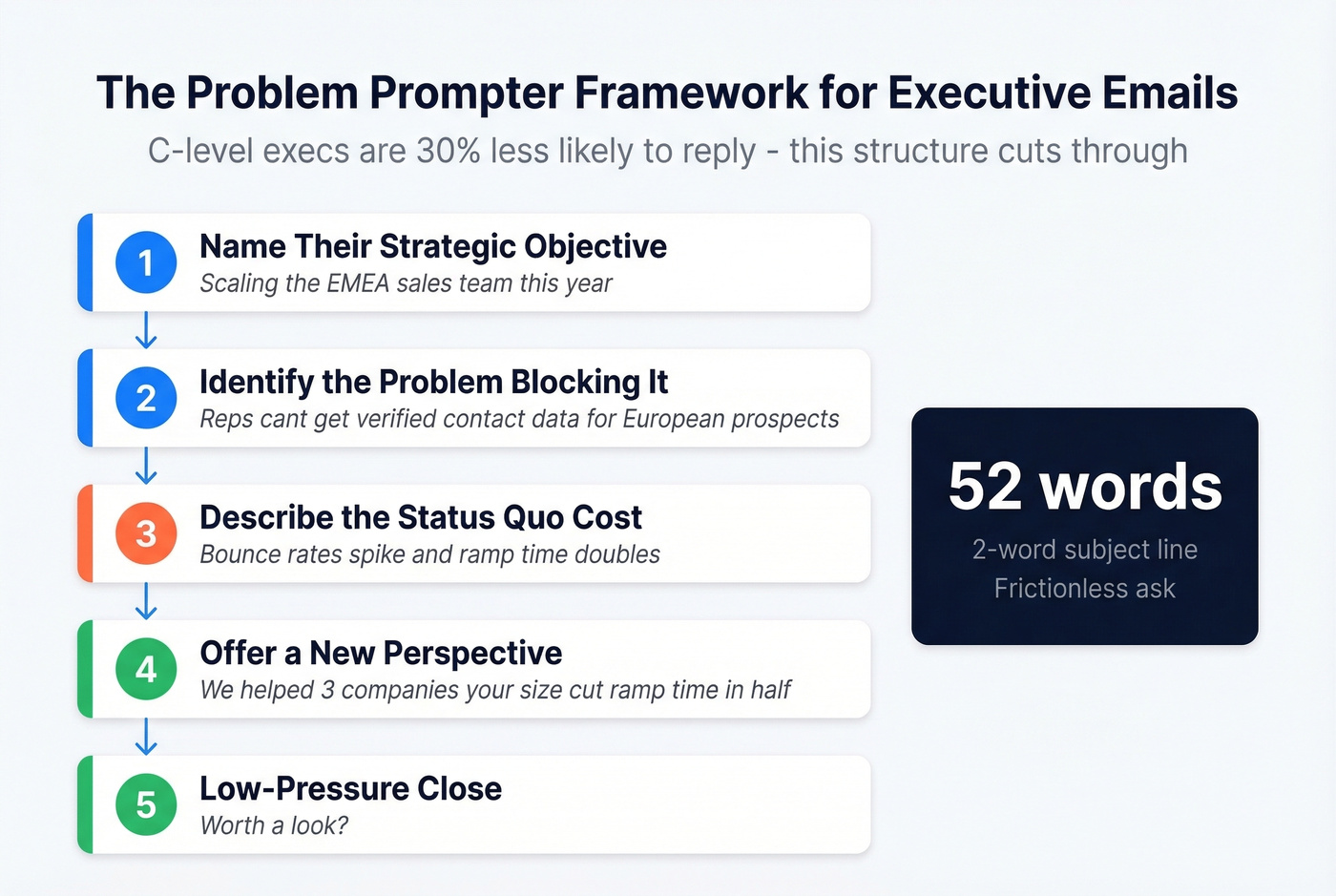Problem Prompter Framework for executive cold emails