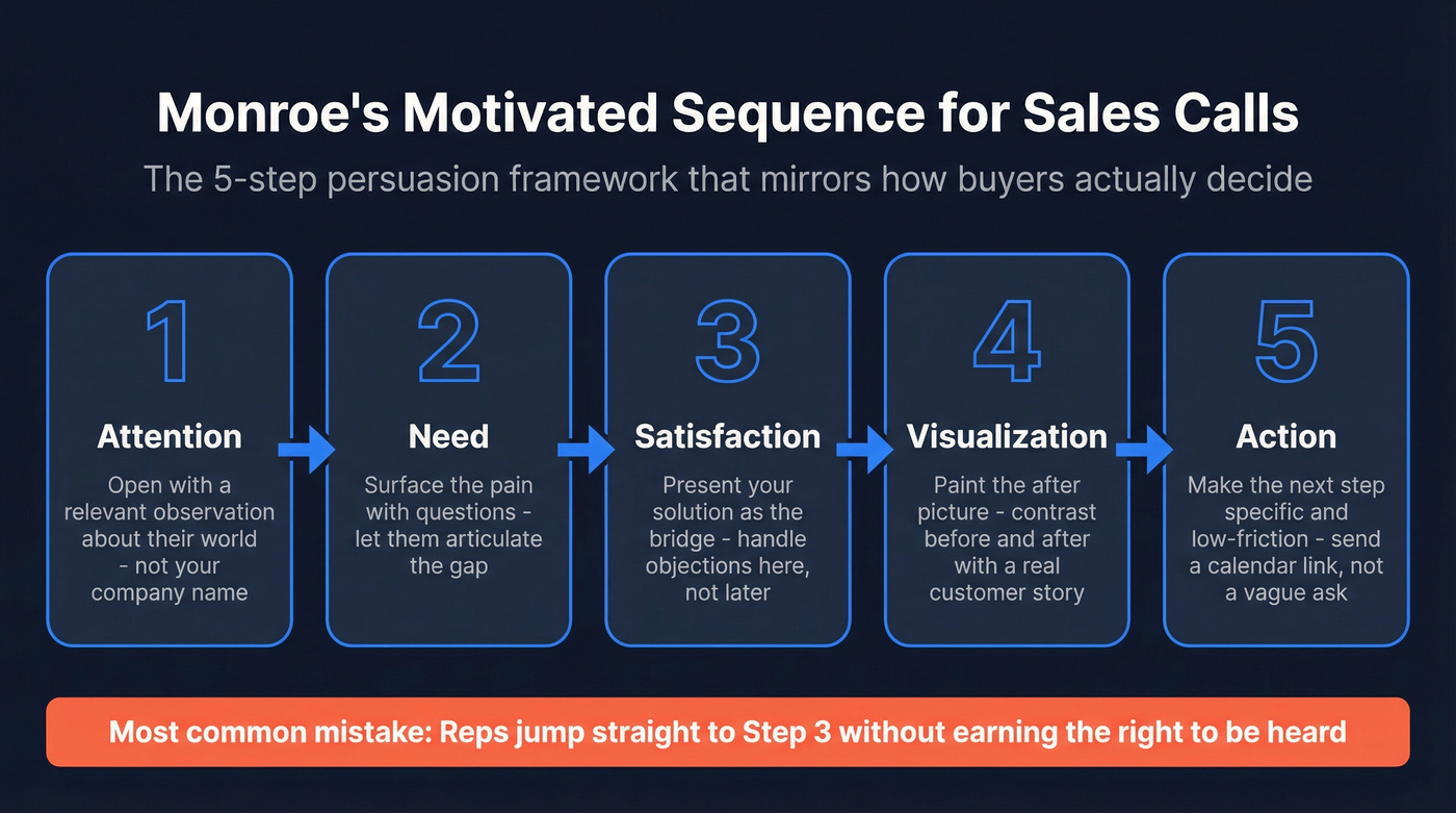 Monroe's 5-step motivated sequence for sales calls