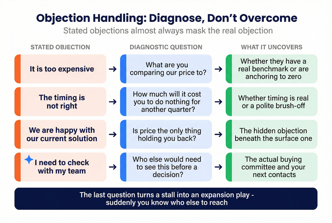 Objection handling diagnostic framework with four common objections
