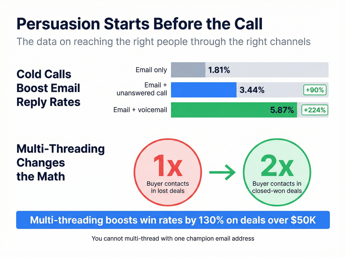 Multi-channel outreach stats showing cold call and email impact