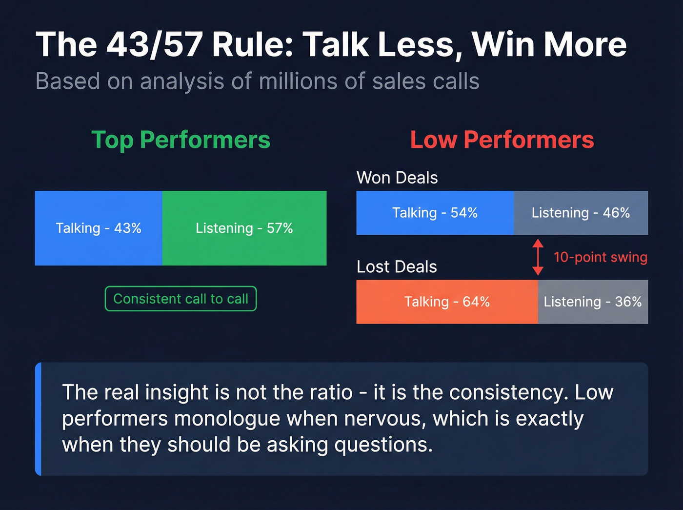 43/57 talk-to-listen ratio comparison for sales reps