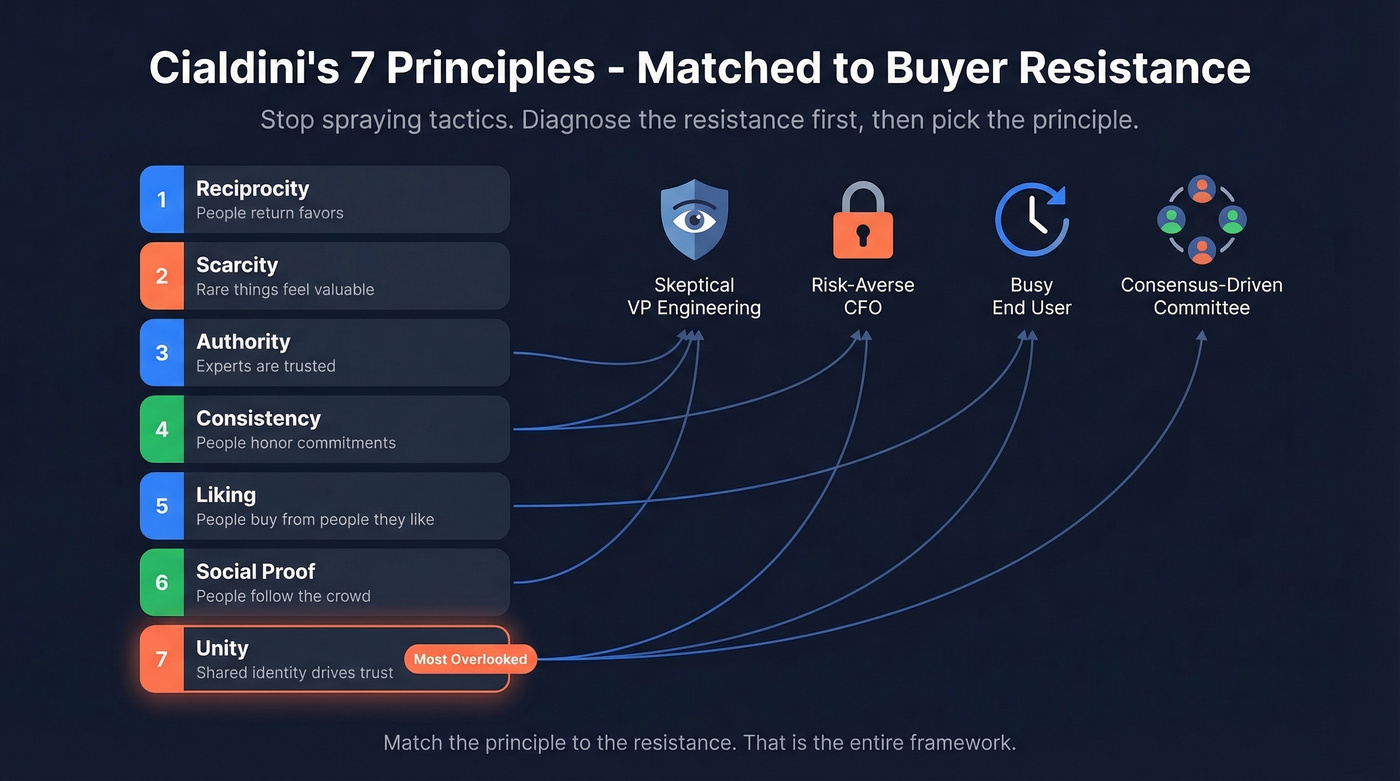 Cialdini's 7 persuasion principles mapped to buyer resistance types