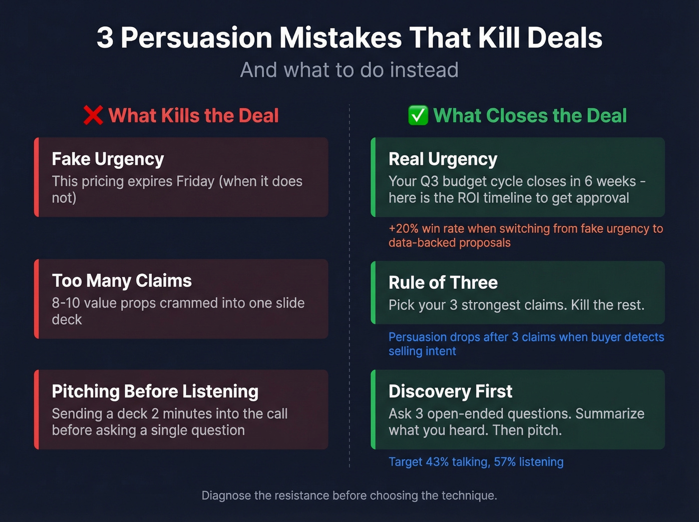Three common persuasion mistakes versus correct approaches