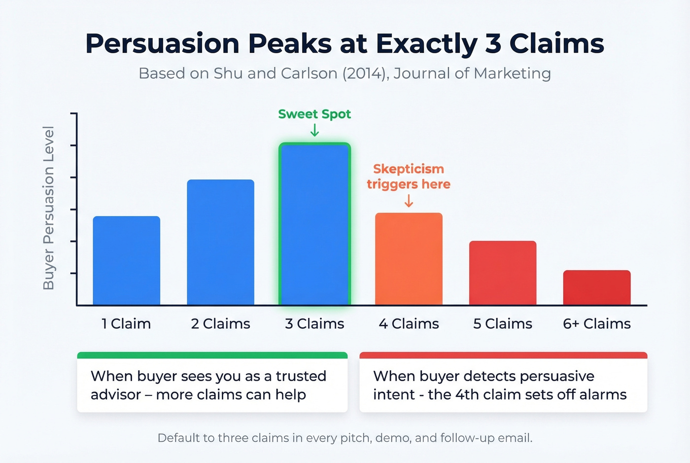 Chart showing persuasion peaks at three claims then drops