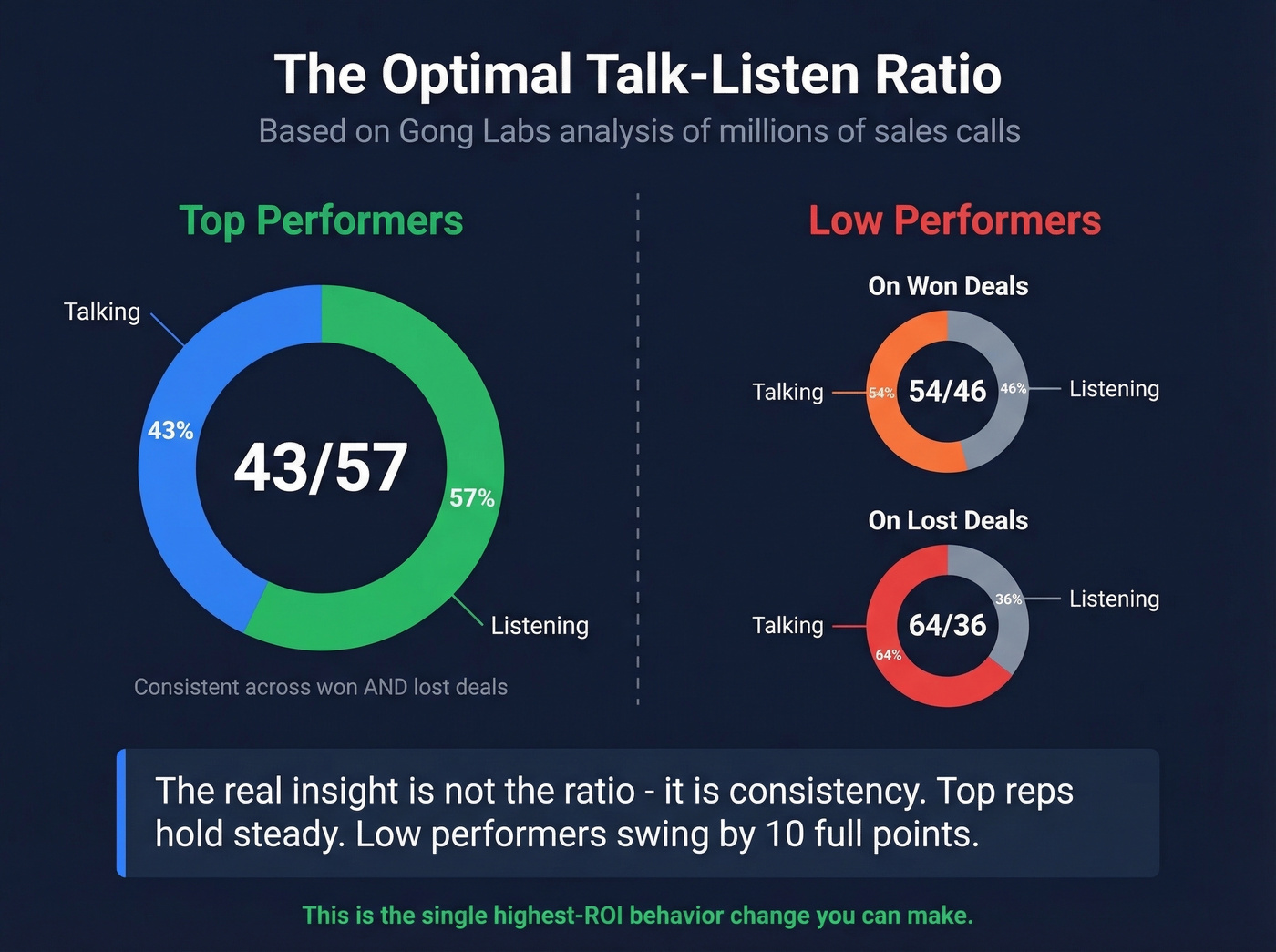 Talk-listen ratio comparison between top and low performers