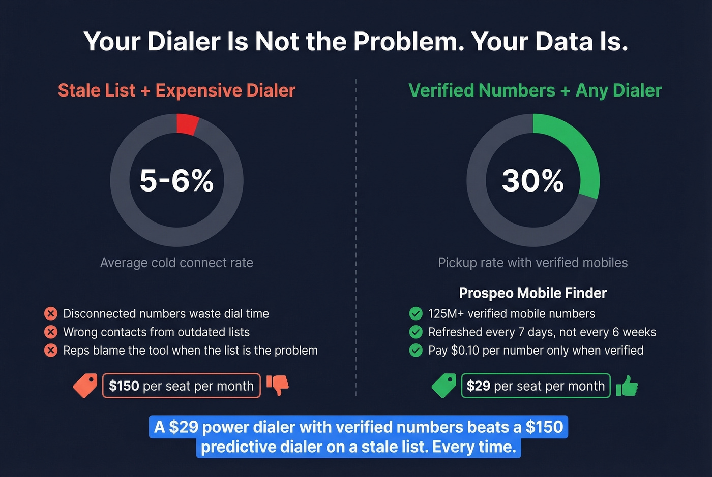 Connect rate comparison between verified and unverified phone data