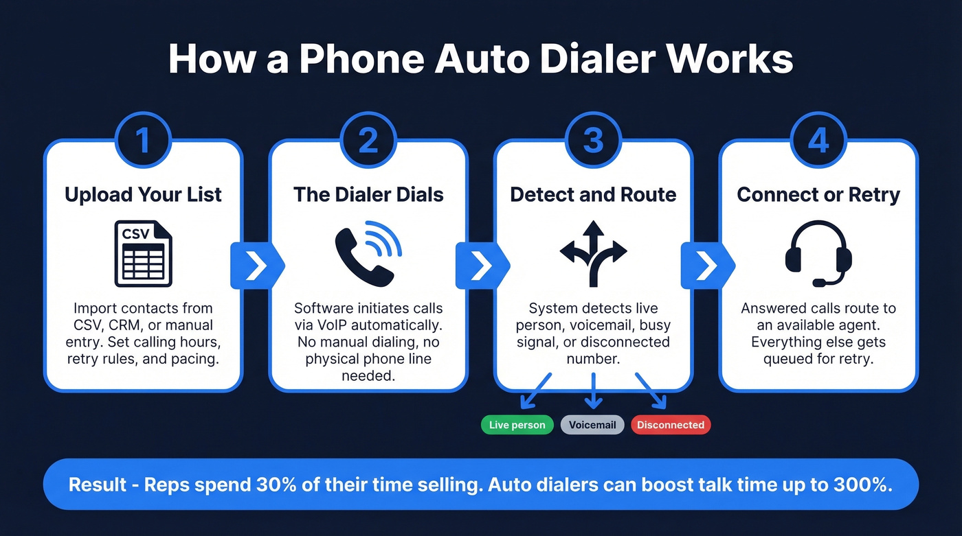 Four-step auto dialer workflow from list upload to call routing
