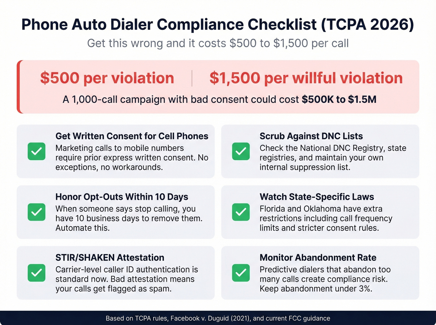 TCPA compliance checklist with penalty amounts and key rules
