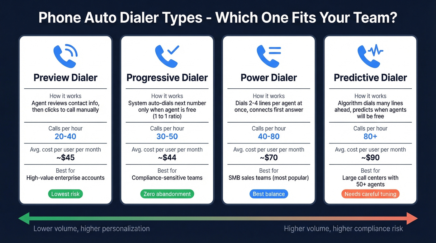Four auto dialer types compared by volume, cost, and use case