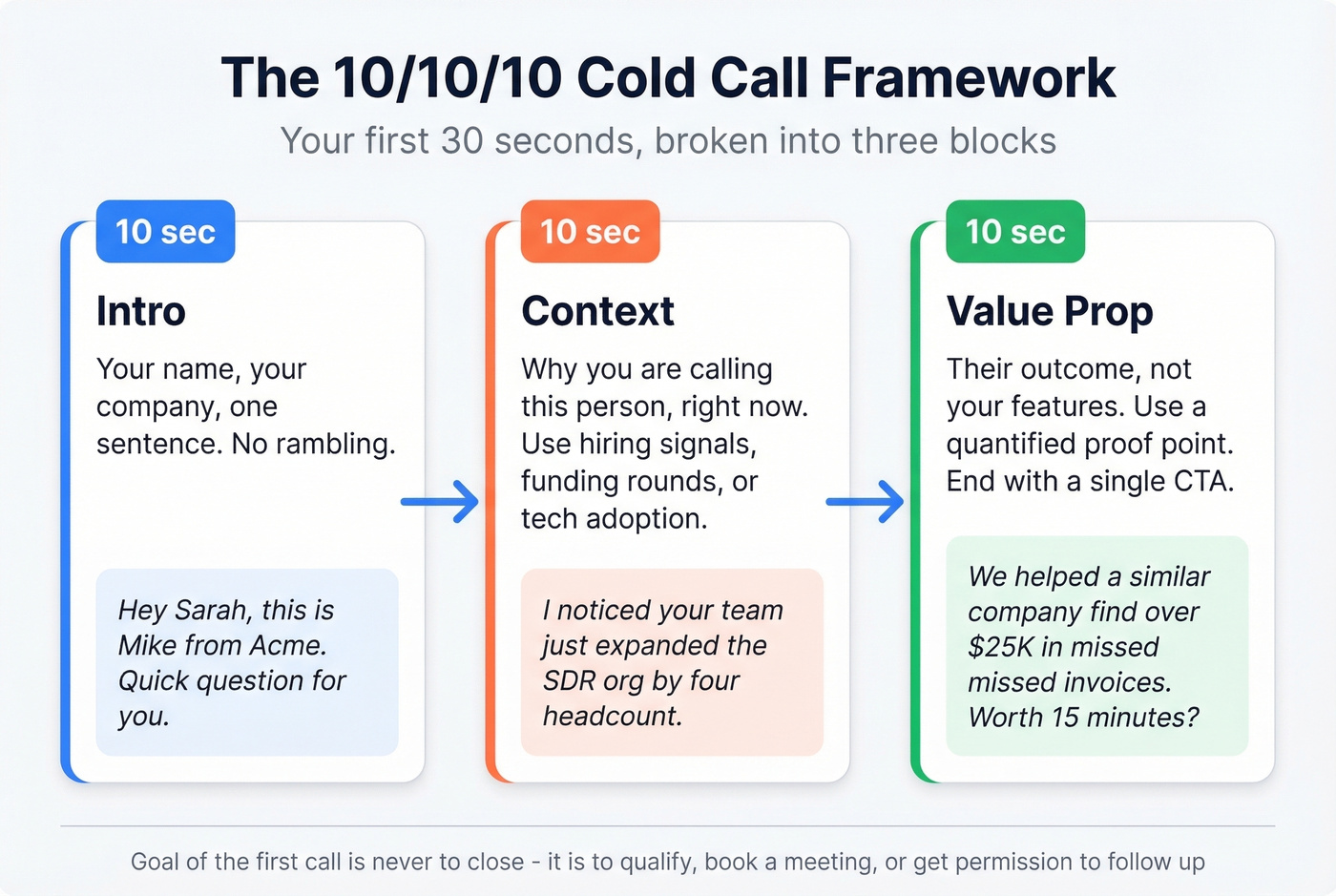 10-10-10 cold call opening framework in three steps