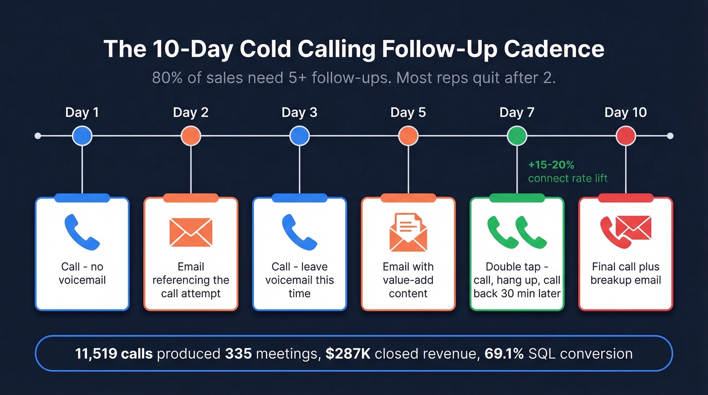 10-day multi-channel cold calling follow-up cadence