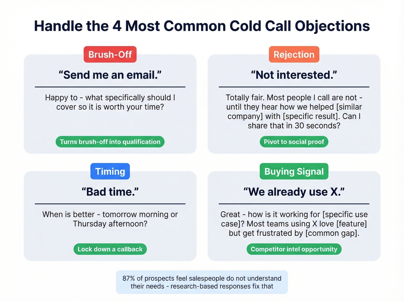 Four common cold call objections with response frameworks