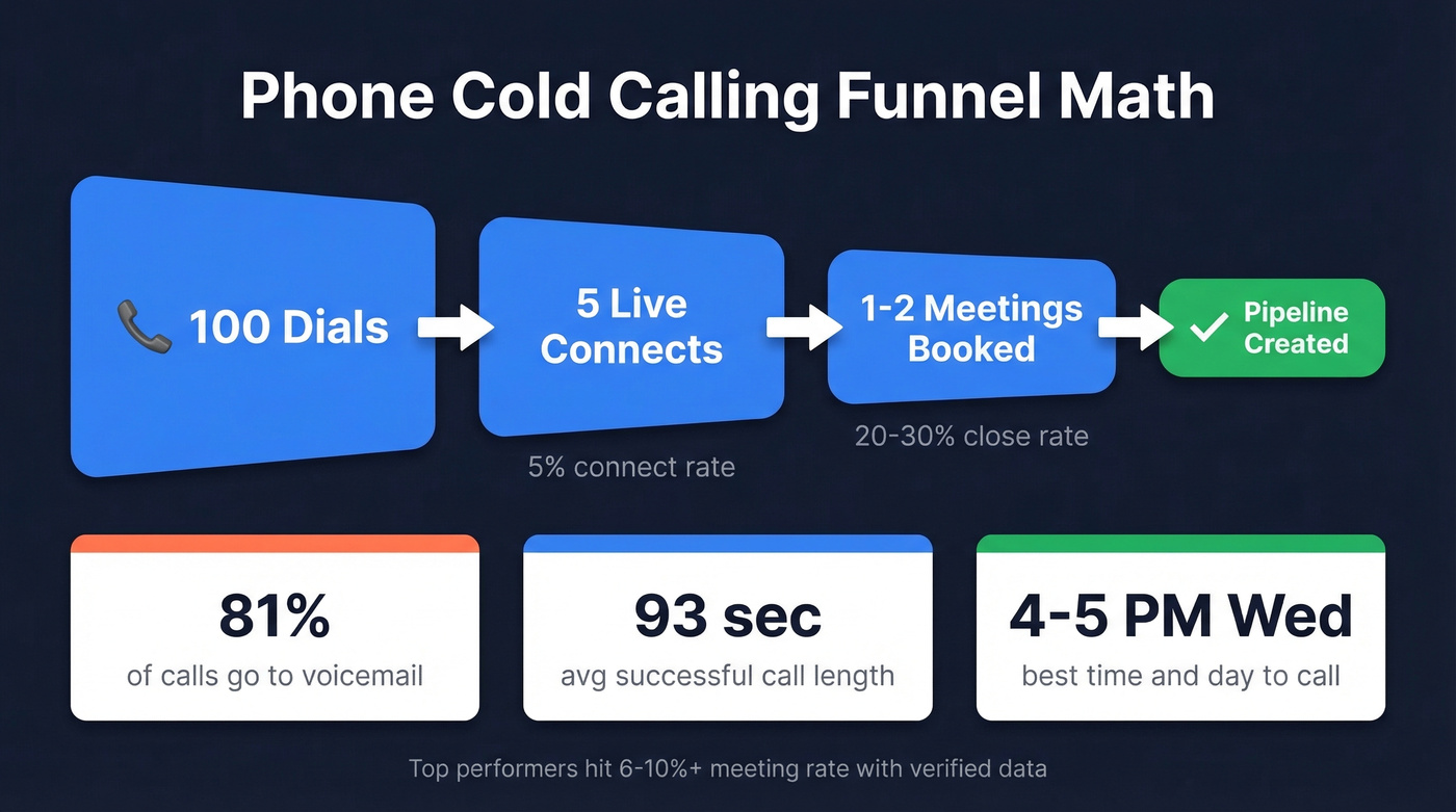Cold calling funnel math from 100 dials to meetings booked