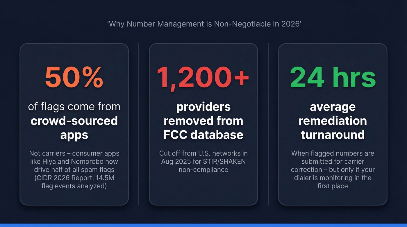 Three key 2026 caller ID reputation statistics