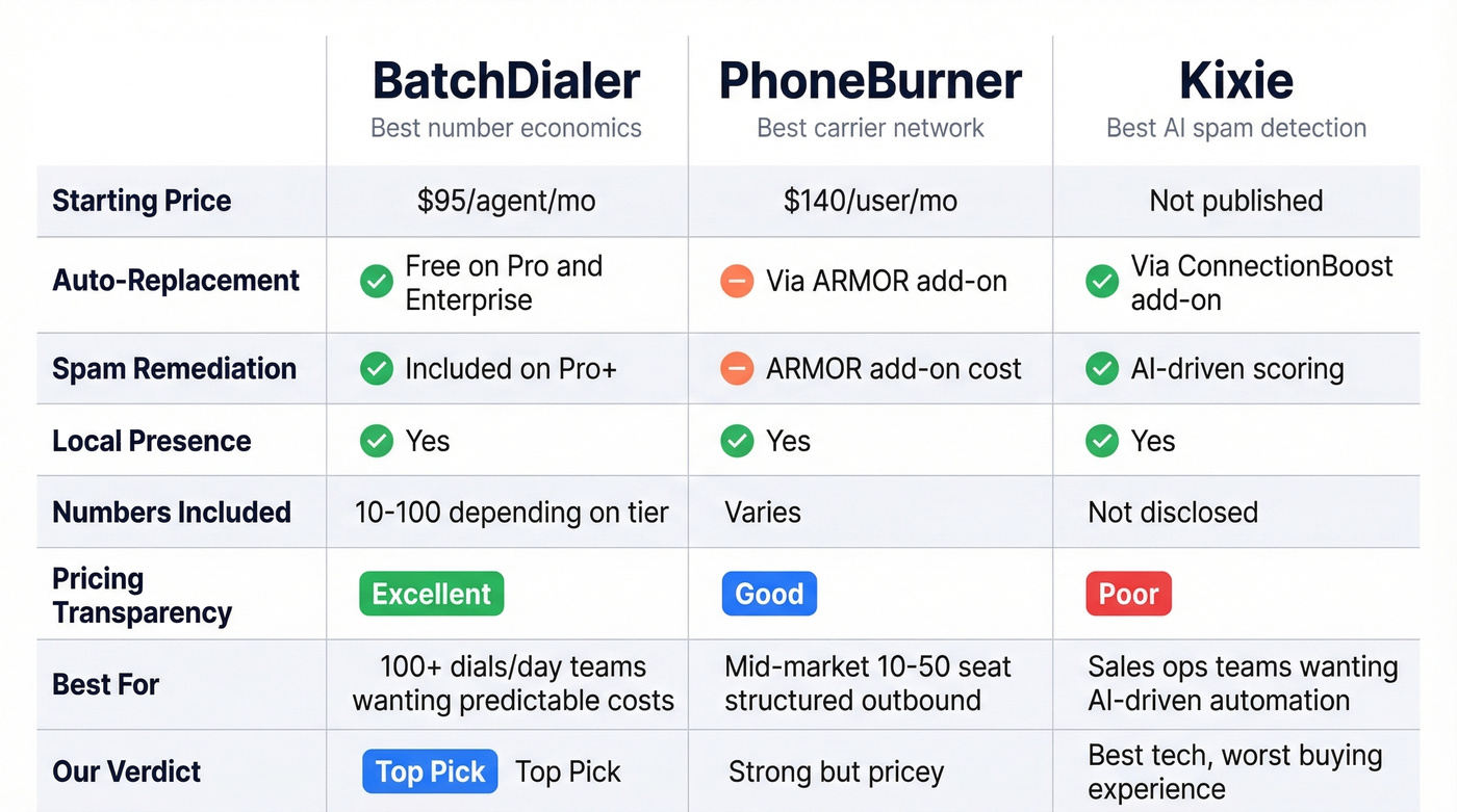 BatchDialer vs PhoneBurner vs Kixie number management comparison