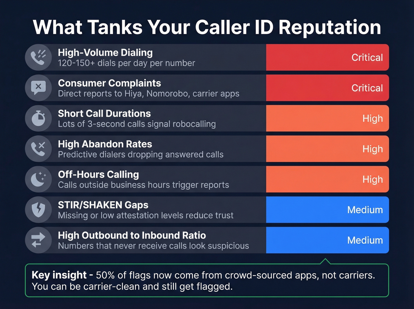 Seven reputation triggers with severity indicators for caller ID health