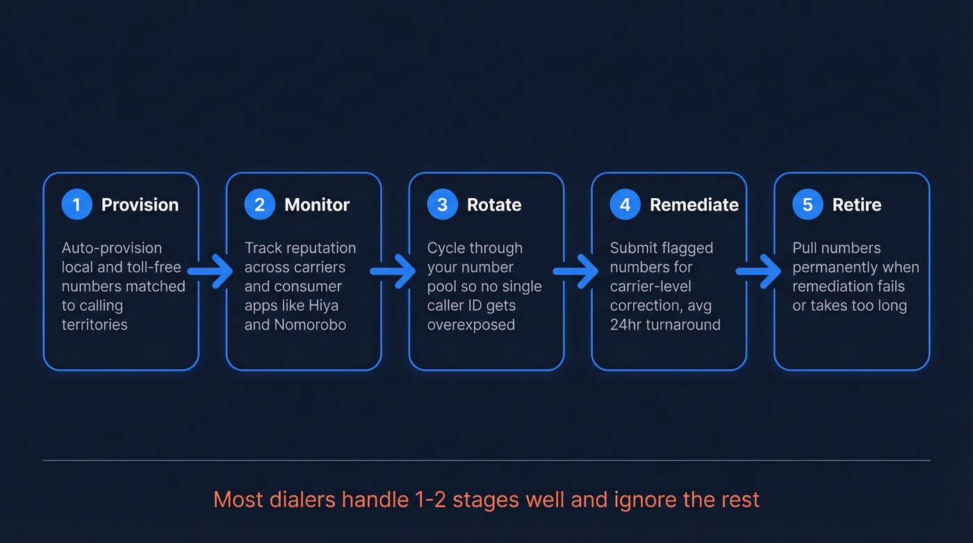 Phone number lifecycle management five-stage flow chart