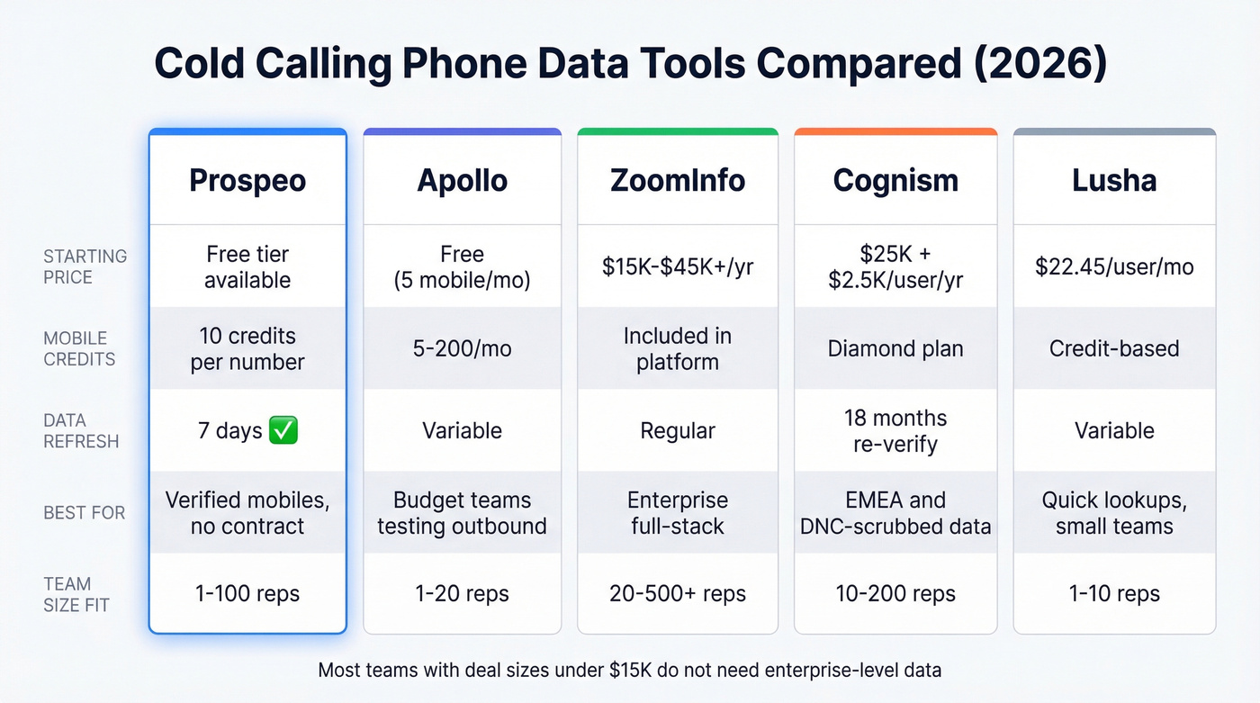 Comparison of five cold calling phone data tools with pricing and features