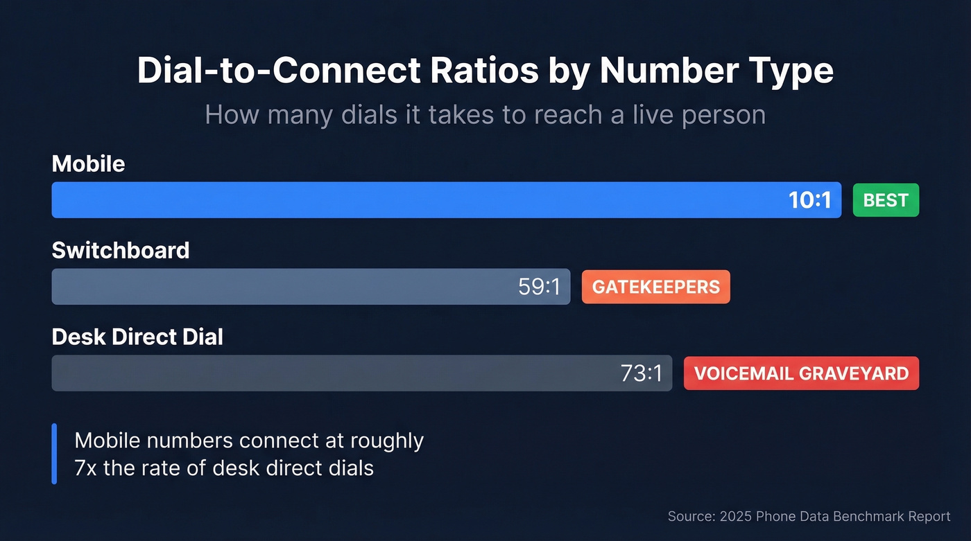 Dial-to-connect ratios for mobile, switchboard, and direct dial numbers