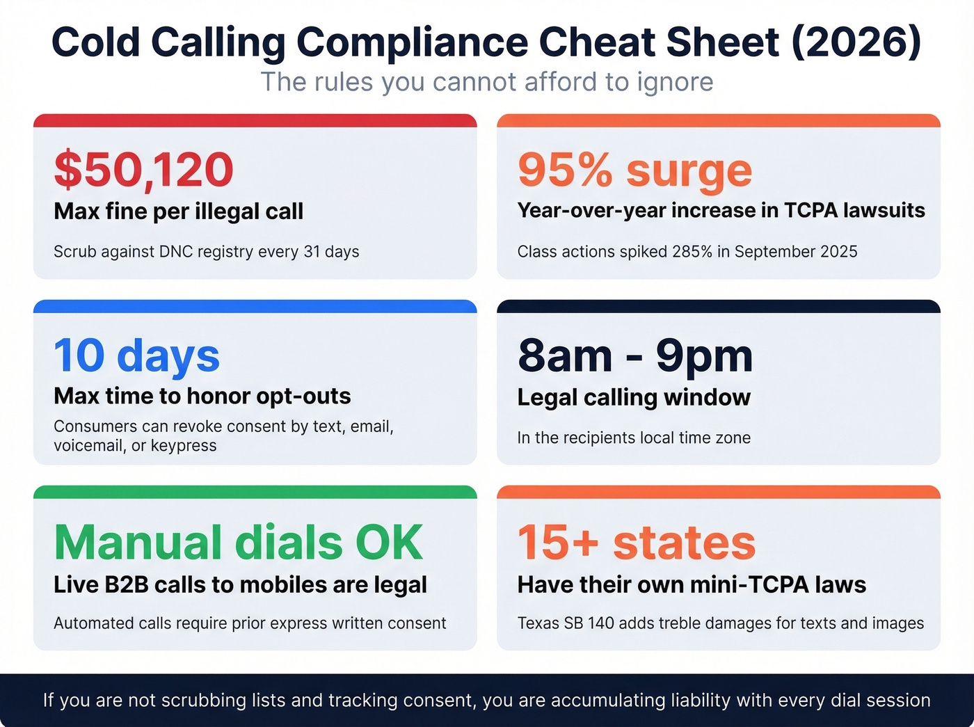 Key TCPA compliance stats and rules for cold calling in 2026