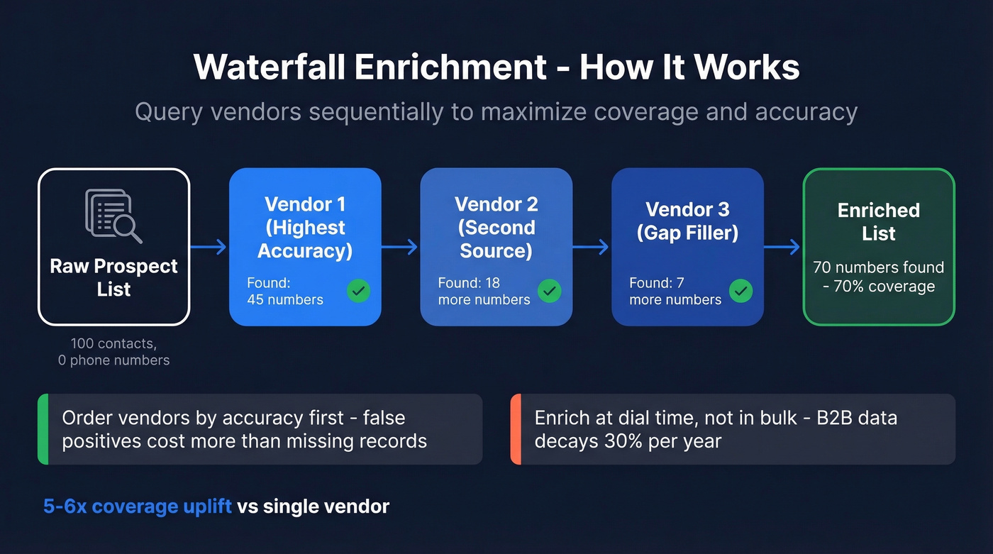 Waterfall enrichment process flow showing sequential vendor queries