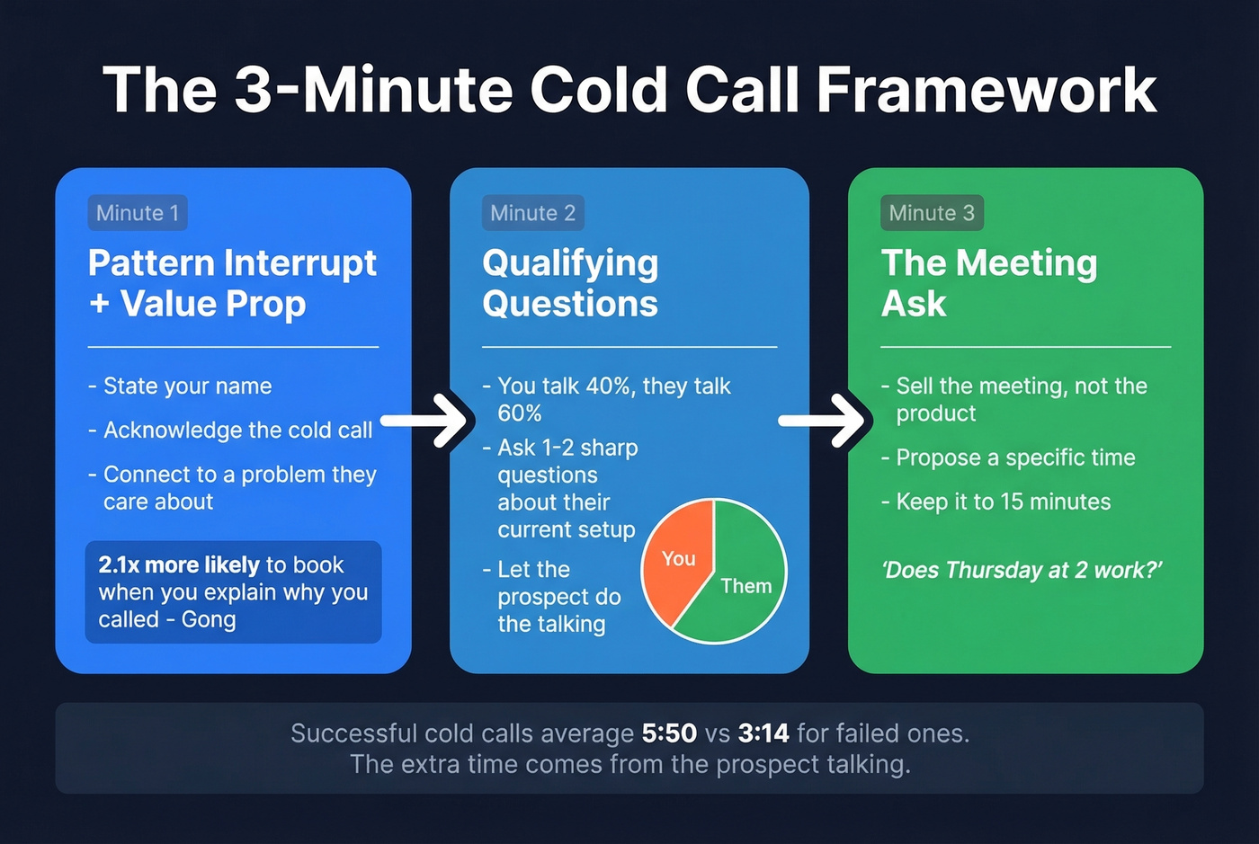 Three-minute cold call structure with talk ratios and tips