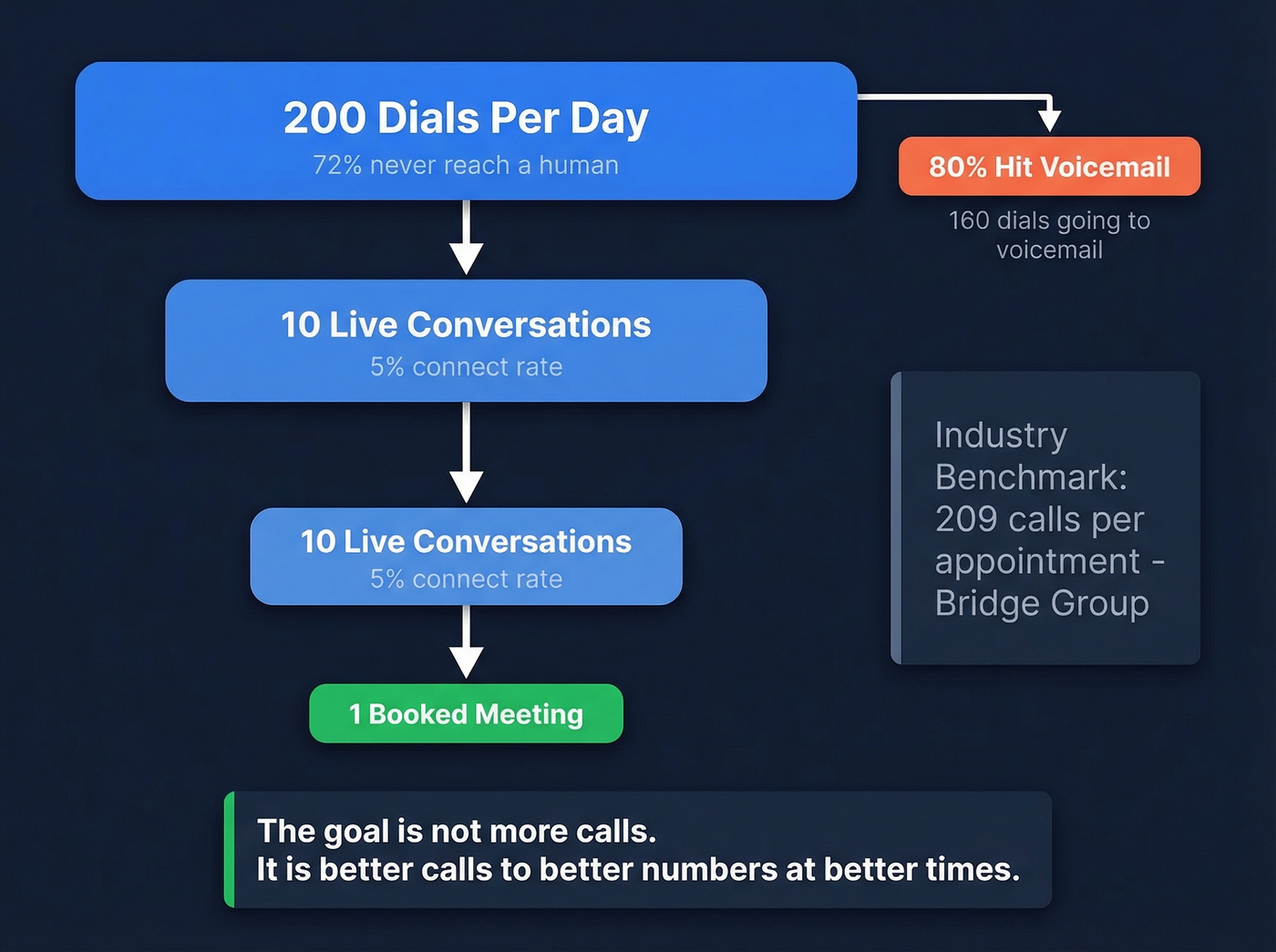 Cold calling funnel showing 200 dials to 1 meeting