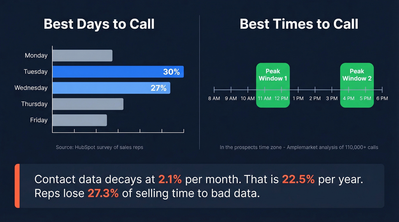 Best days and times for cold calling with data decay stats