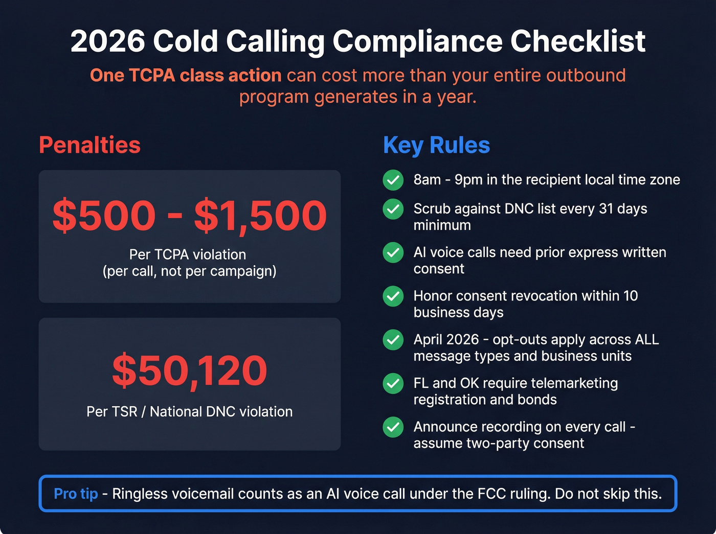 TCPA and cold calling compliance penalties overview for 2026