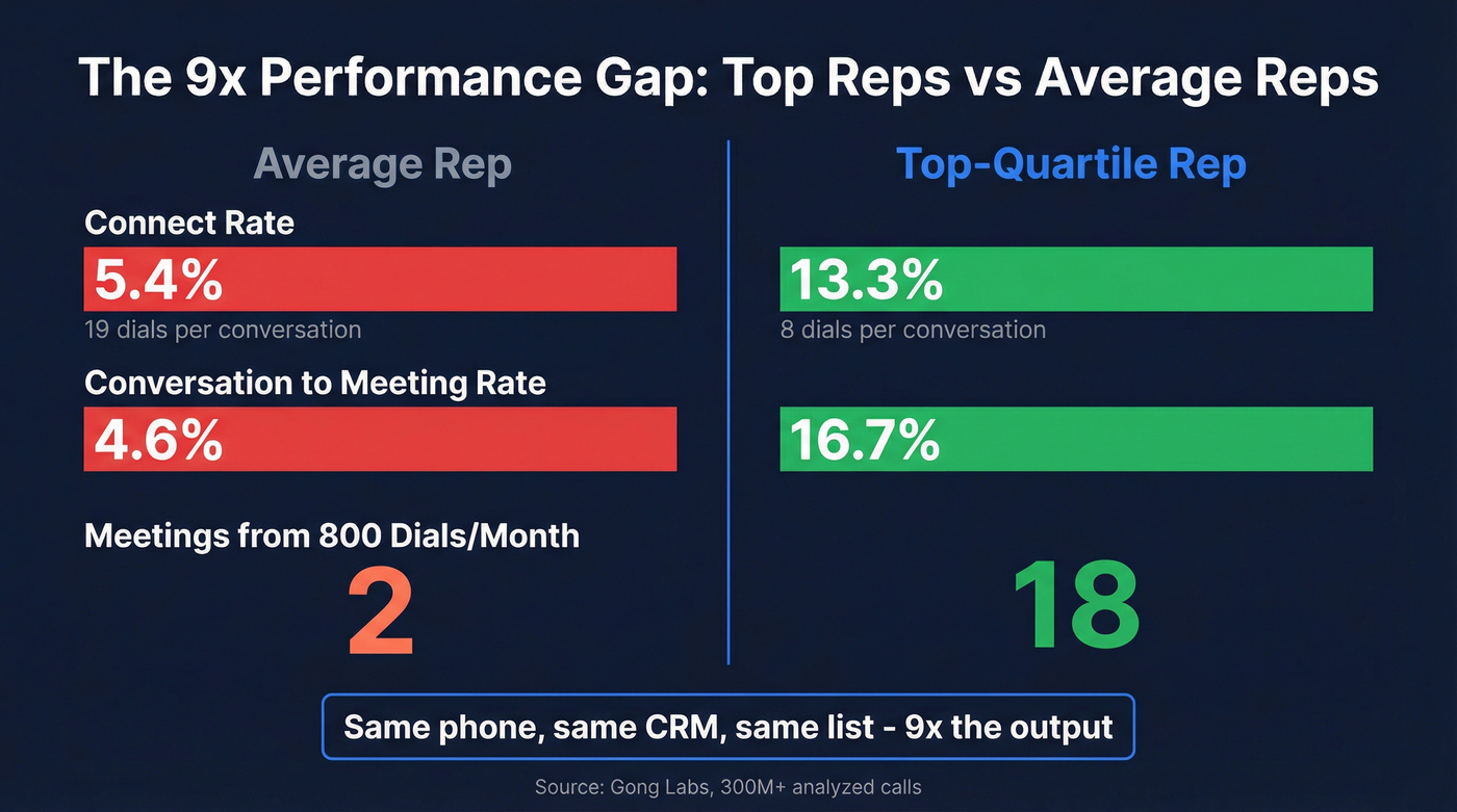 Cold call performance gap between top and average reps
