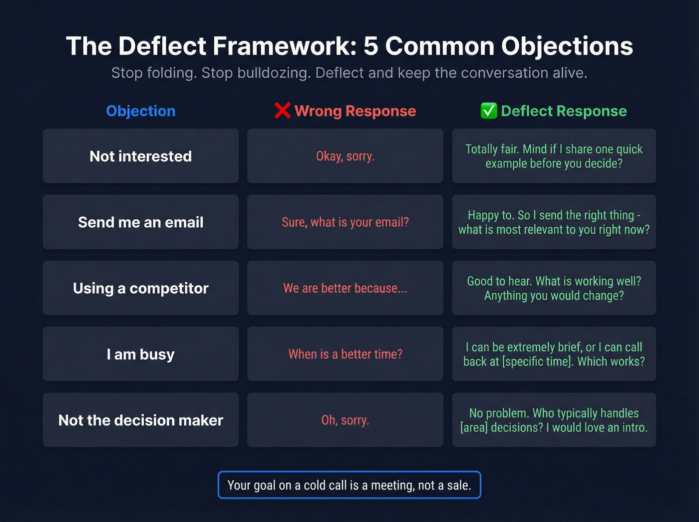 Wrong vs deflect responses for five common objections