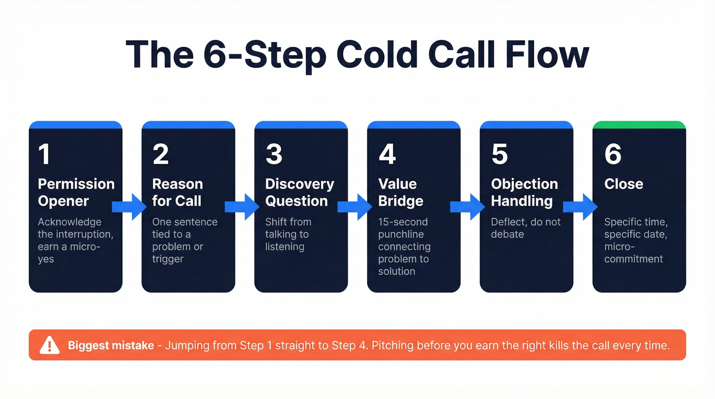 Six-step sales call flow from opener to close
