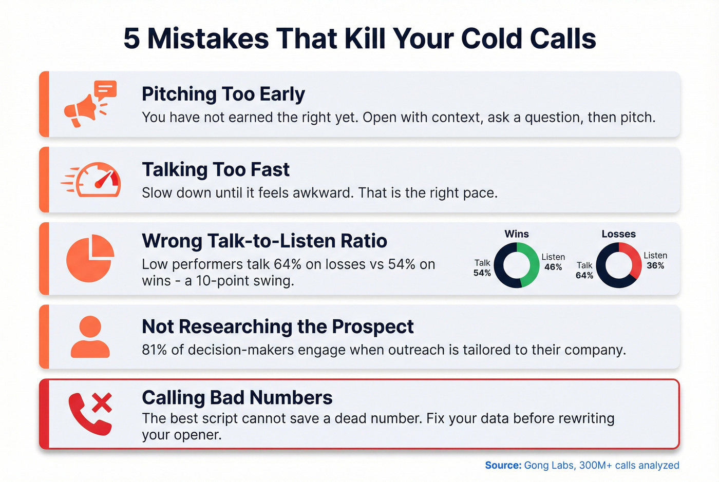 Talk-to-listen ratio impact on win rates