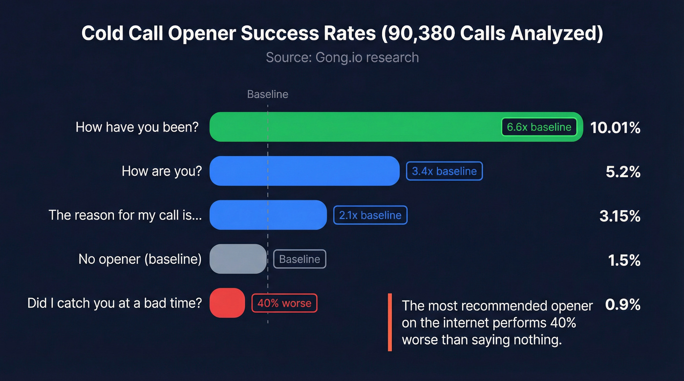 Cold call opener success rates comparison chart