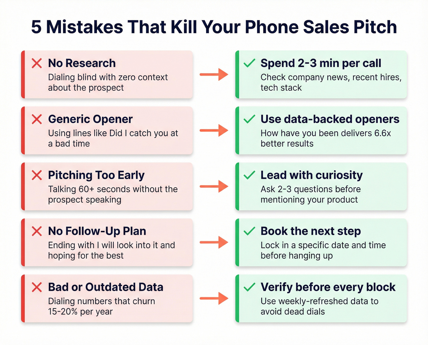 Five common phone pitch mistakes with fixes