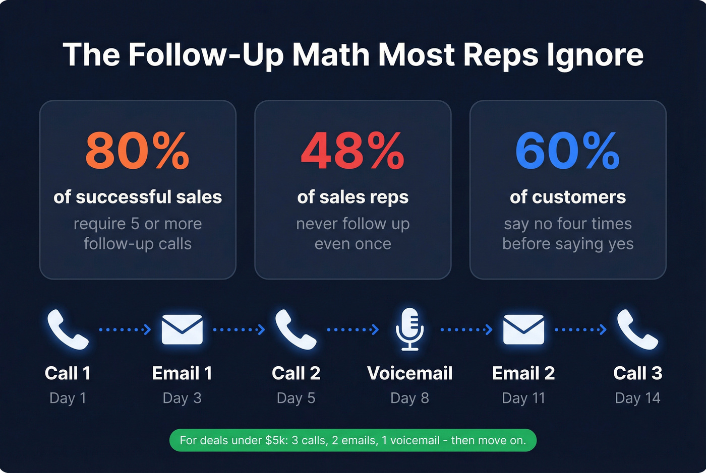 Follow-up persistence statistics infographic for sales reps