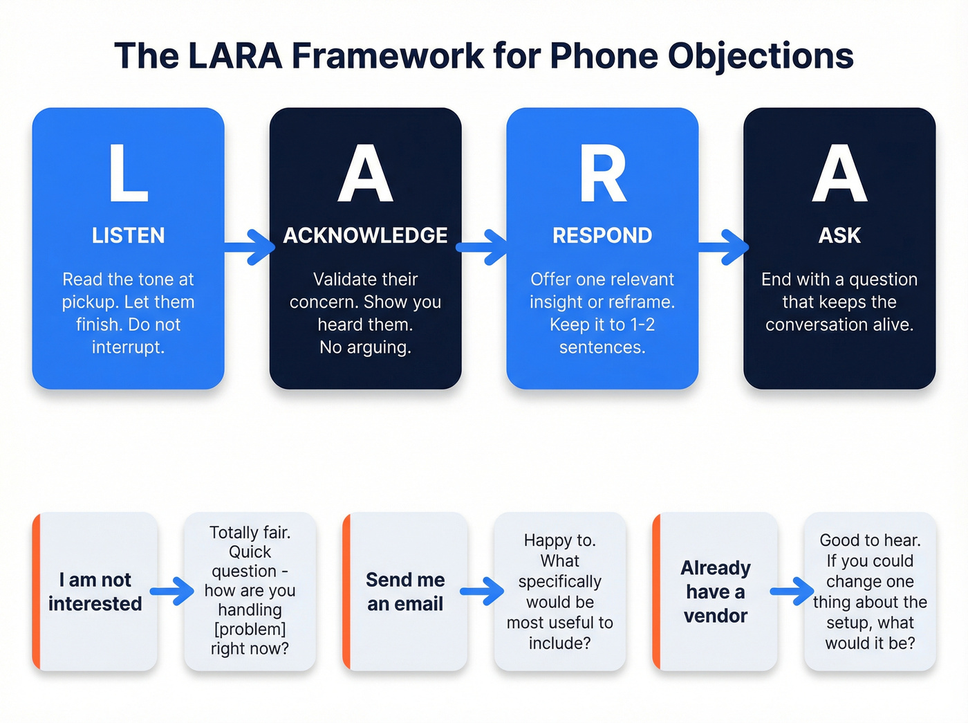 LARA objection handling framework visual flowchart