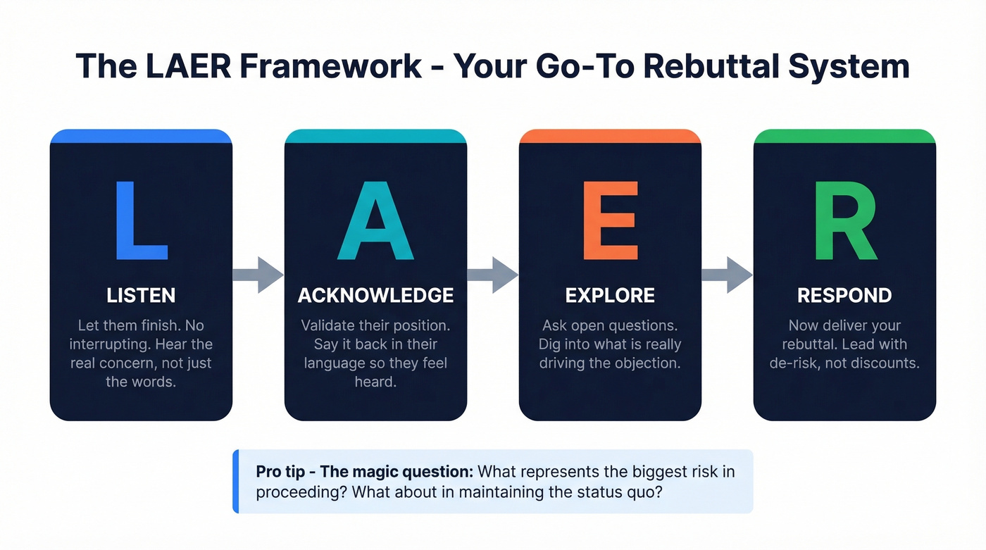 LAER framework four-step visual breakdown