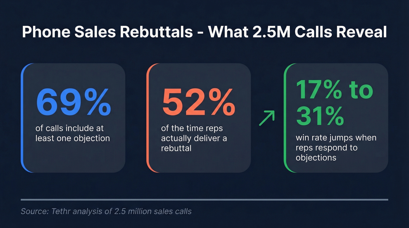 Key rebuttal statistics from 2.5M call study