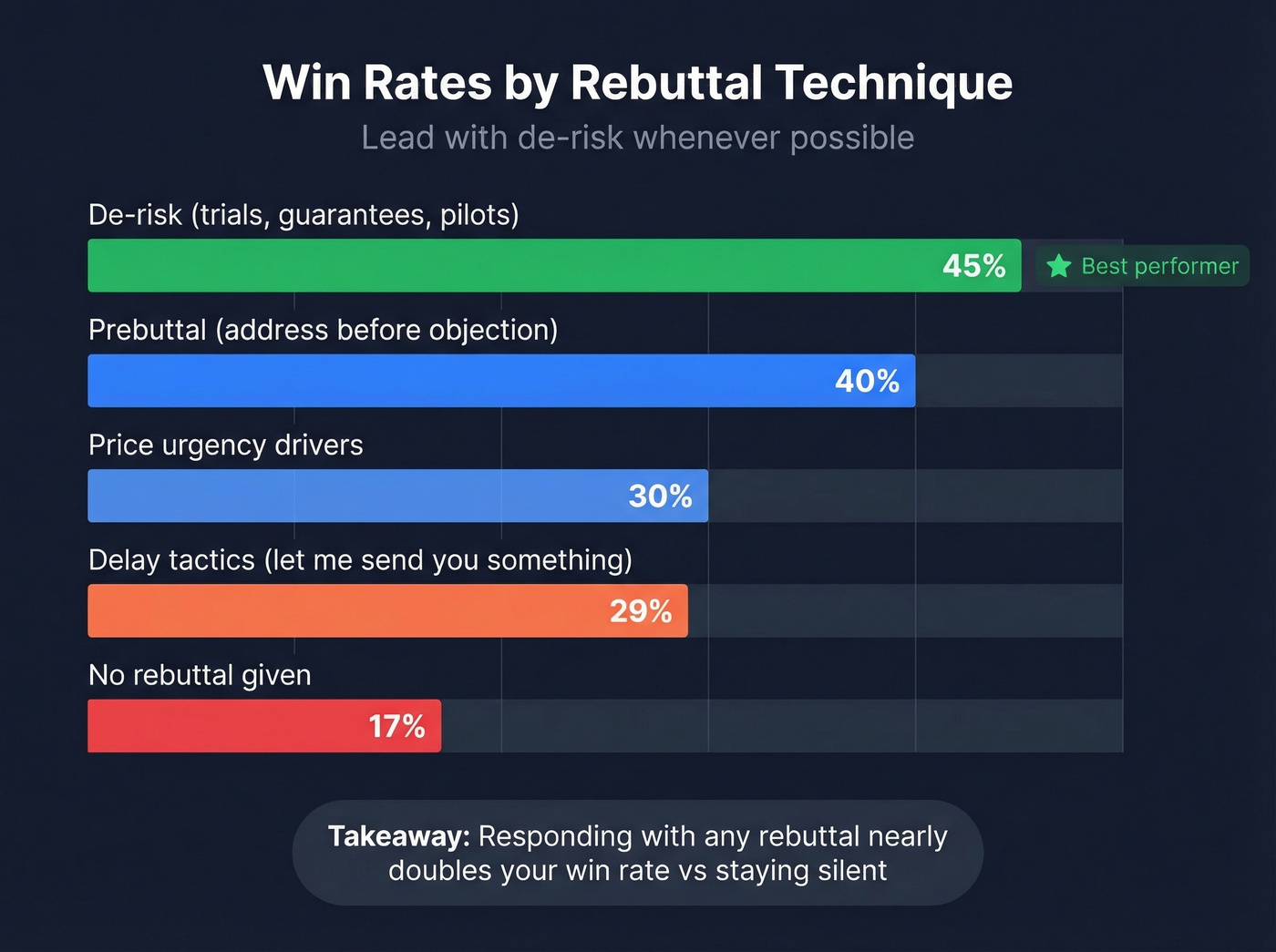 Win rates by rebuttal technique comparison chart