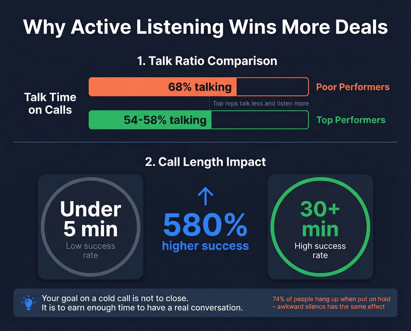 Talk ratio and call length impact on sales success