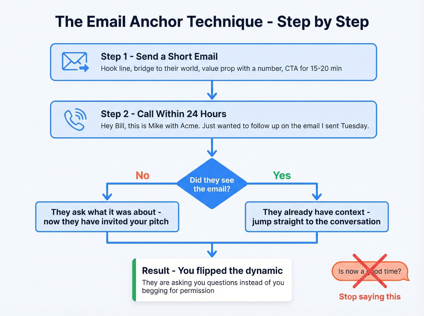 Email anchor cold call opener technique flow chart