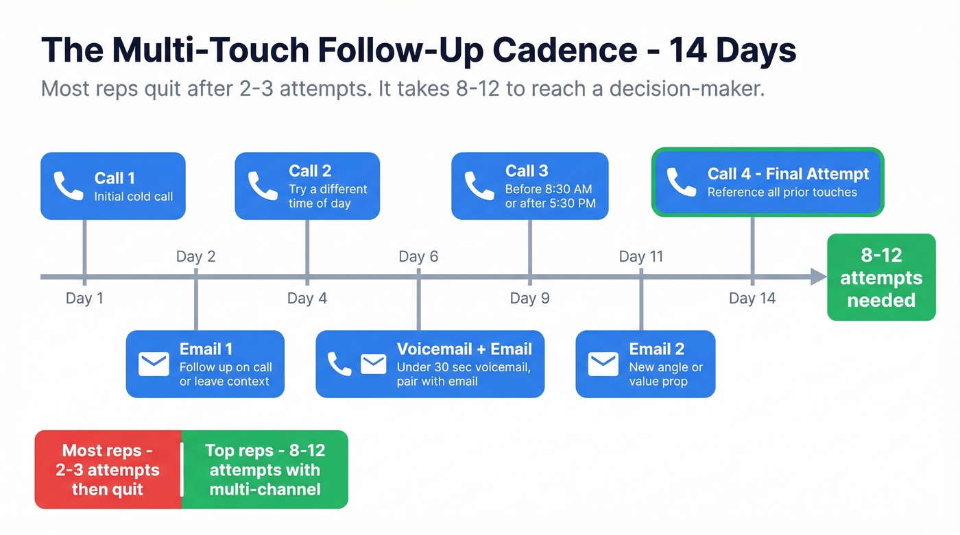 Multi-touch follow-up cadence timeline over 14 days