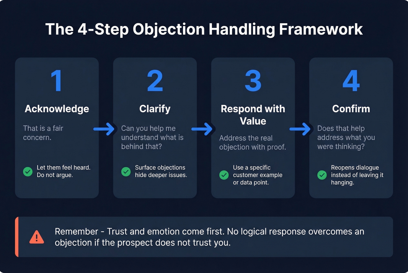 Four step objection handling framework visual pyramid