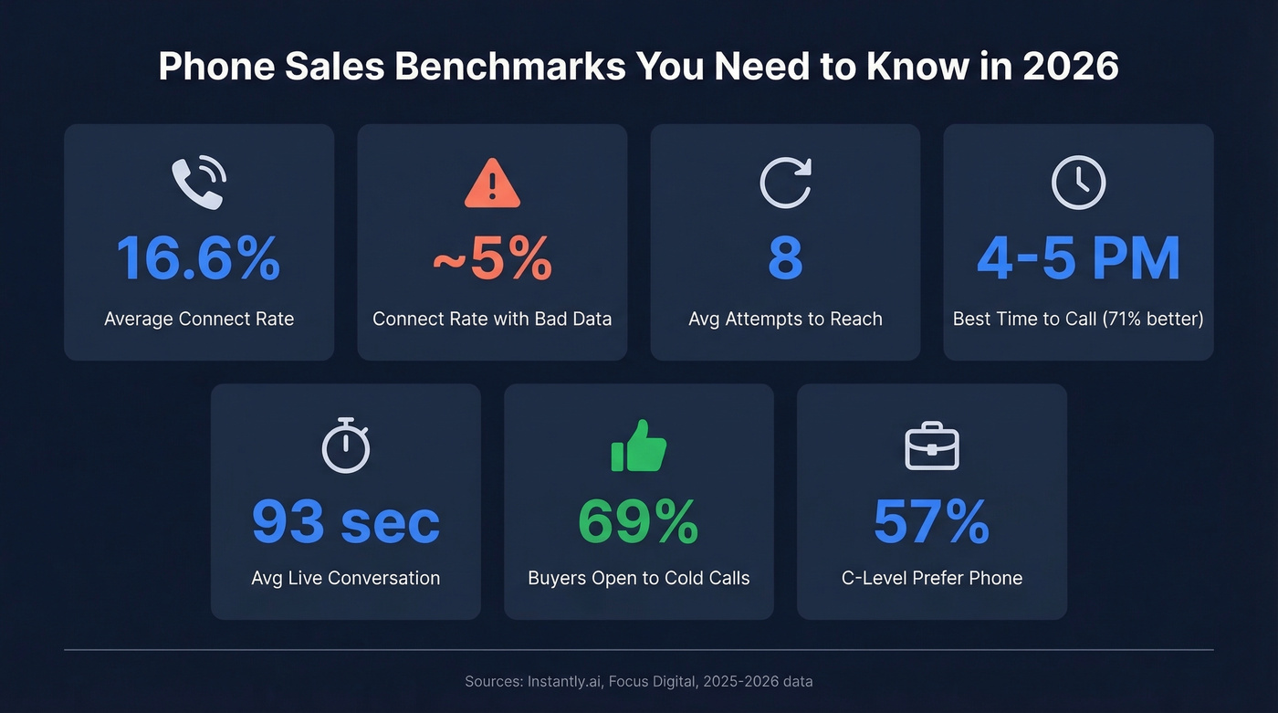 Cold calling benchmark statistics for 2026 visual dashboard